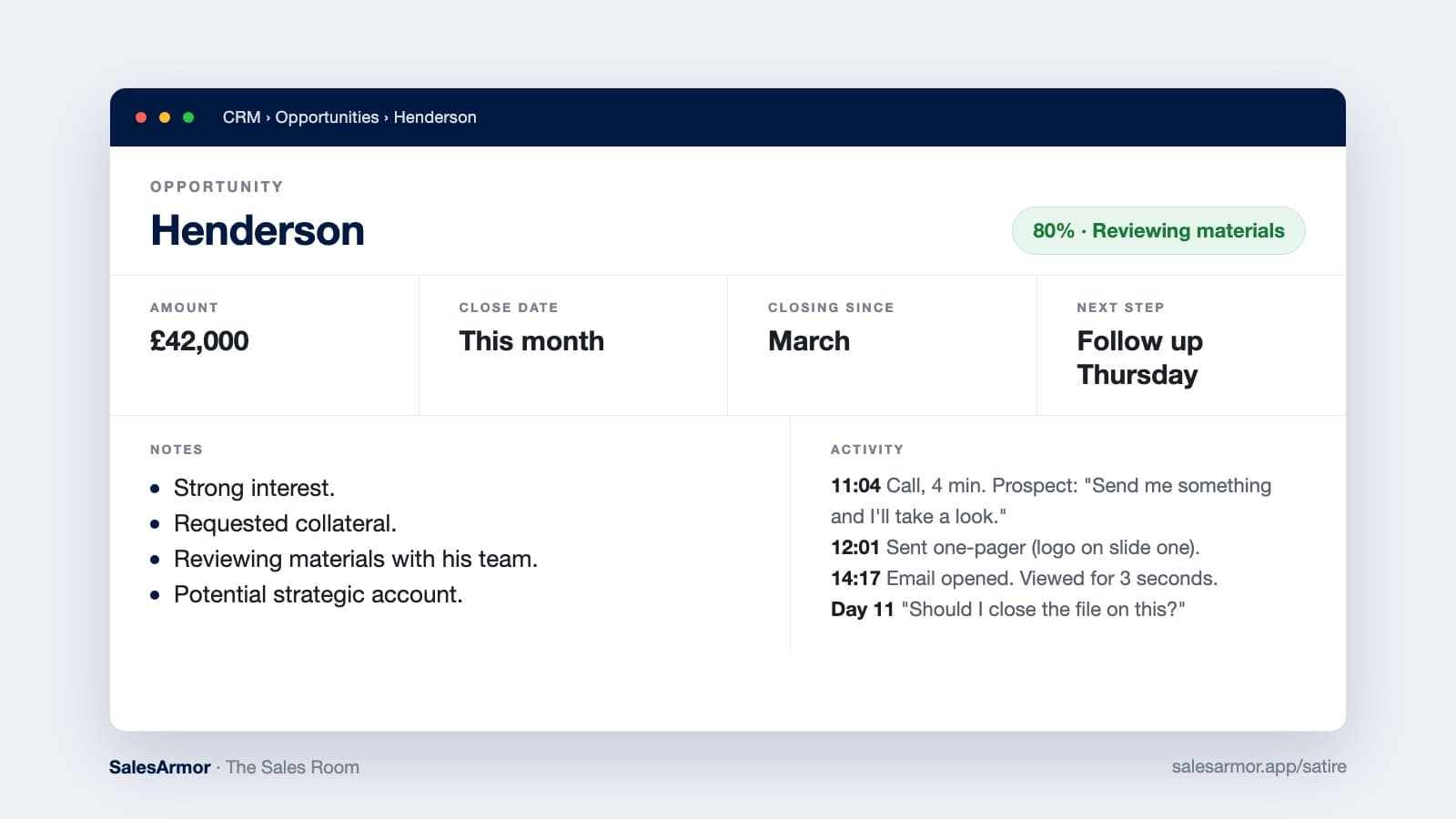 A CRM opportunity record for Henderson, £42,000, stage Reviewing materials, 80%, closing since March